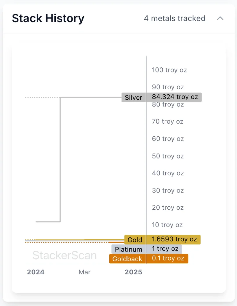 Stack History